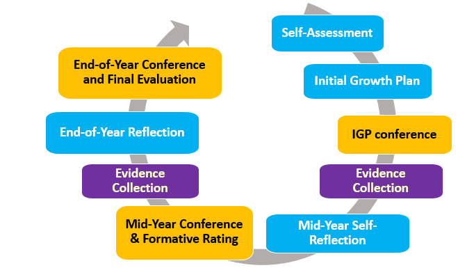 EDSSL Cycle 